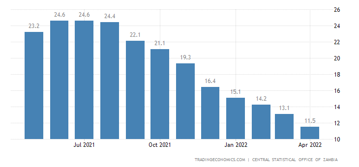 Inflation declines amidst fuel price hikes