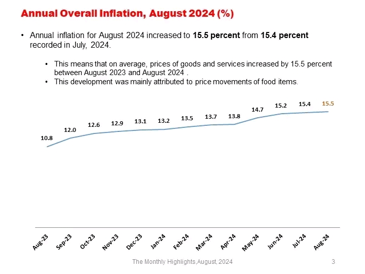 Annual inflation rise to 15.5%