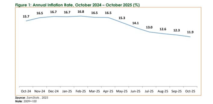 October inflation slow down to 11.9%