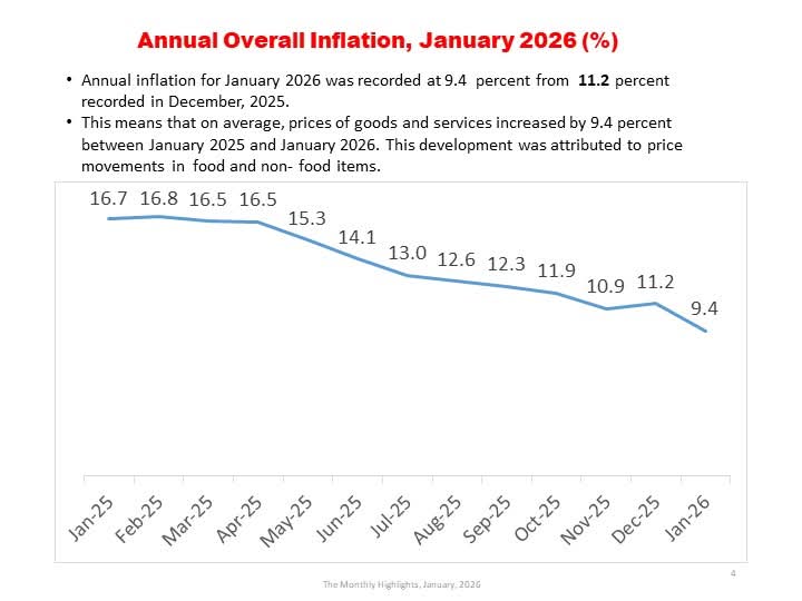 Annual inflation drops to 9.4%