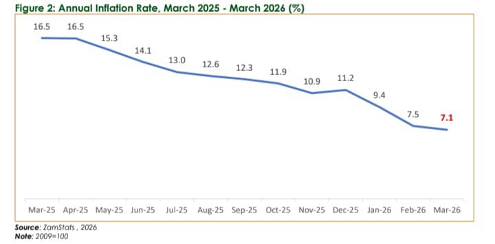 Annual inflation slashed to 7.1% 