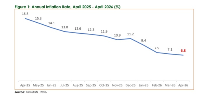 April inflation slows to 6.8% 