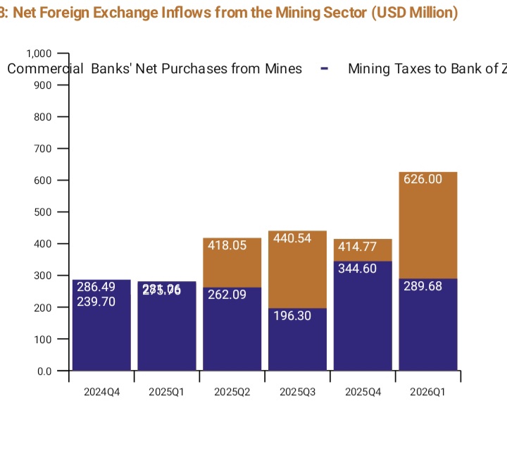 Zambia’s mining forex sales hit $626 million 