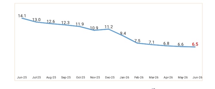 June inflation cools to 6.5%