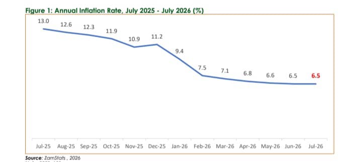July inflation holds steady at 6.5%