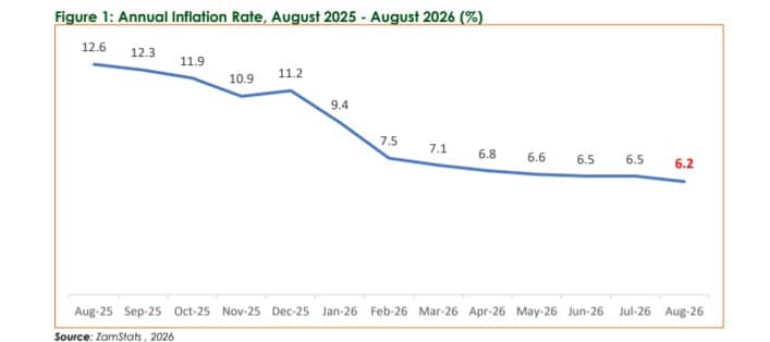 August inflation cools to 6.2%