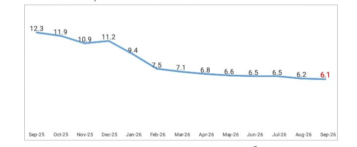 September inflation drops to 6.1%