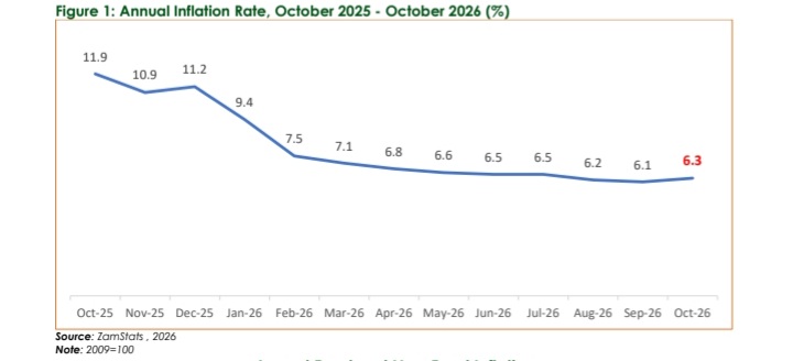 October inflation ticks up to 6.3%